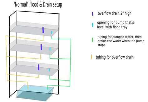 Complete beginner, would my Flood Drain design work? : r/hydro