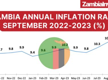 Zambia Economy - October 2024 Update | ZambiaInvest