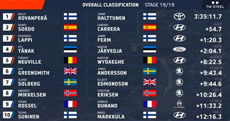 Kalle Rovanper Vainqueur Du Rallye Du Portugal Thierry Neuville Distanc