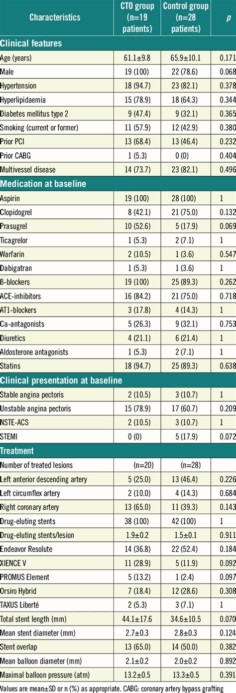 Patient Baseline Characteristics And Procedural Data Download Table