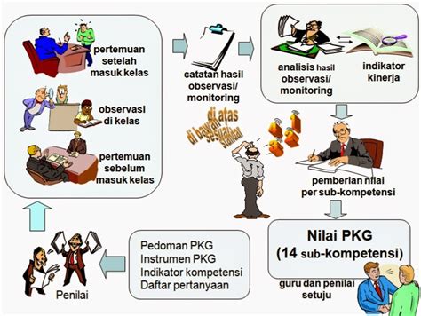 Tahapan Pkg Penilaian Kinerja Guru Oleh Tim Penilai Pk Guru Dapodik