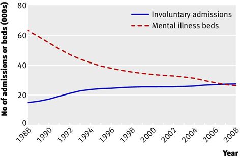 Annual Number Of Mental Illness Beds And Involuntary Admissions In