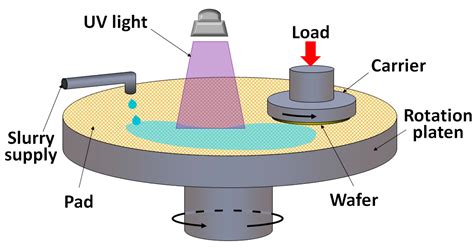 Micromachines | Free Full-Text | Recent Advances In Silicon Carbide ...