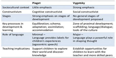 Cuadro Comparativo Piaget Vygotsky Freud Pdf Document Porn Sex Picture