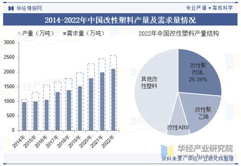 2023年全球及中国改性塑料行业现状，差异化的高端产品将迎来更加广阔的发展空间「图」 华经情报网 华经产业研究院