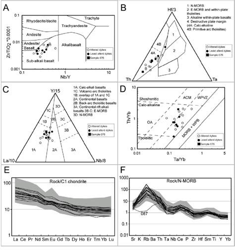 Tectonic Discrimination And Variation Diagrams Sample Is Marked