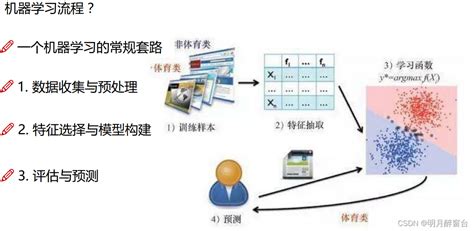 机器学习算法原理归纳总结：回归、聚类、支持向量、推荐、降维与神经网络聚类和支持向量机 Csdn博客