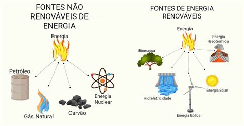 Fontes De Energia Import Ncia E Os Principais Tipos Not Cias Concursos