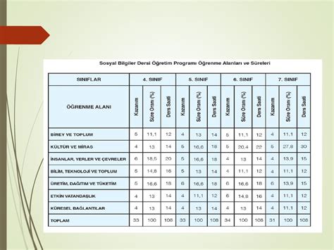 Hayat Bilgisi Ve Sosyal Bilgiler Retimi Ppt Indir