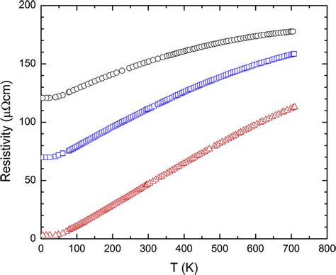 The Measured Electrical Resistivity As A Function Of Temperature T Download Scientific