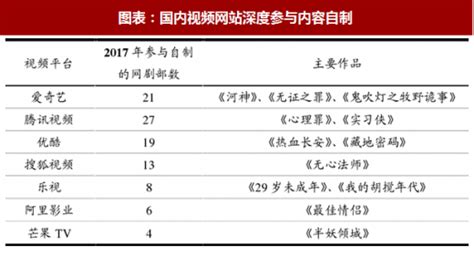 2018年中国网络剧行业发展优势及视频网站参与自制部数分析（图）观研报告网