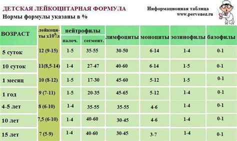 Лейкоциты у ребенка, лейкоцитарная формула.