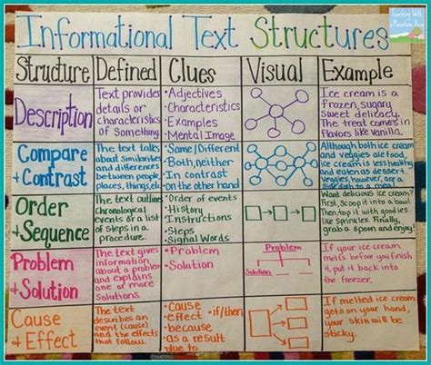 Explanatory Writing Anchor Chart