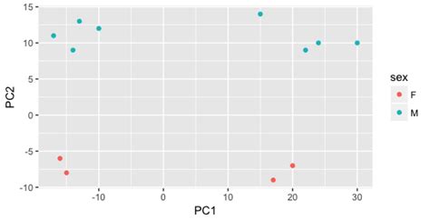 Qc Methods For De Analysis Using Deseq Introduction To Dge Archived