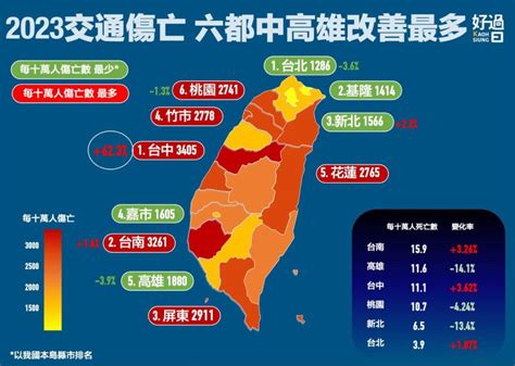 2023年高雄道安改善六都之冠 進步幅度需更提升 芋傳媒 Taronews