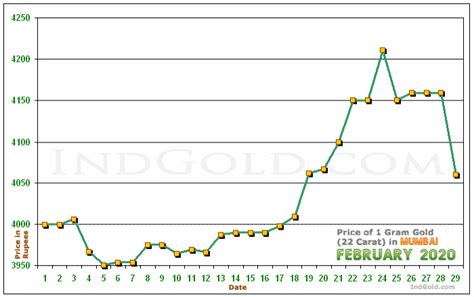 Gold Rates In Mumbai Maharashtra February 2020 Gold Prices Trends