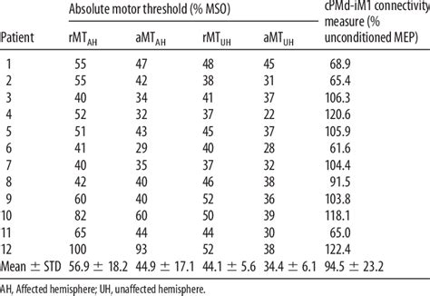 Tms Parameters For Each Patient Download Table