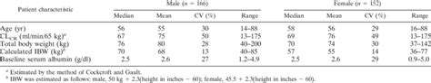 Summary Of Patient Characteristics Download Table