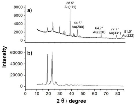 Xrd Pattern For A Gold Nanoparticles Electrochemically Produced And B Download Scientific