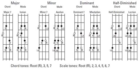 Bass Guitar Chord Progressions Chart