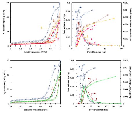 Figure S5 Measured N2 Physisorption Isotherms And Bjh Pore Size