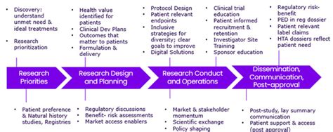 Collaborating With Patients To Design More Effective Hybrid Trials