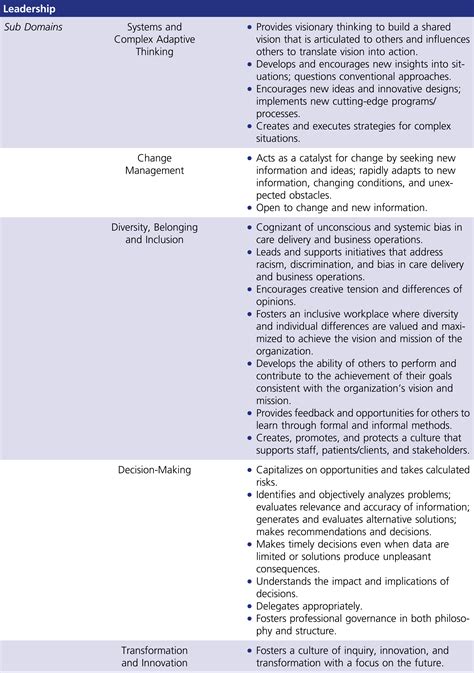 AONL Nurse Leader Competencies Core Competencies For Nurse Leadership