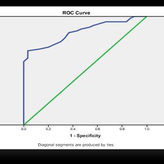 Receiver Operating Characteristic Roc Curve Of Serum Sh Yl In T Dm