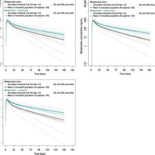 Predicted And Observed Mean Plasma Concentrationtime Profiles Of