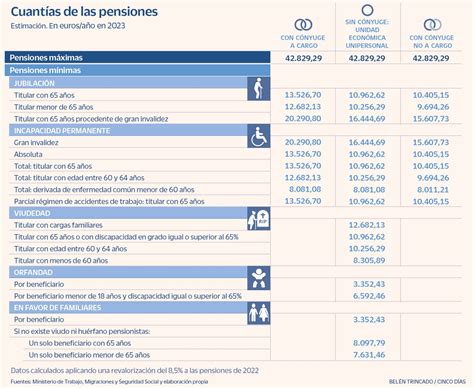 Presupuestos C Mo Quedar N Las Pensiones M Ximas Y M Nimas Para