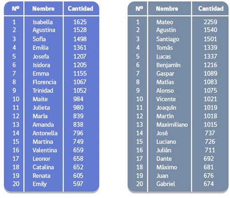 Estos Fueron Los Nombres Más Populares De 2019 En Chile