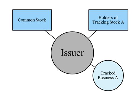 Is Tracking Stock, Often Considered a Bygone Darling of the 90’s Tech ...