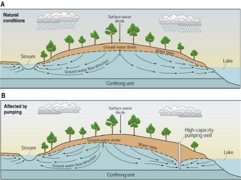 USGS Ground water in the Great Lakes Basin : the case of southeastern Wisconsin