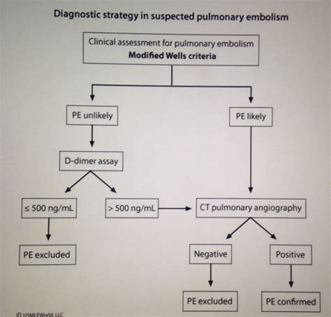 Pe Algorithm If Pe Is Likely Based On The Wells Criteria Do A Cta