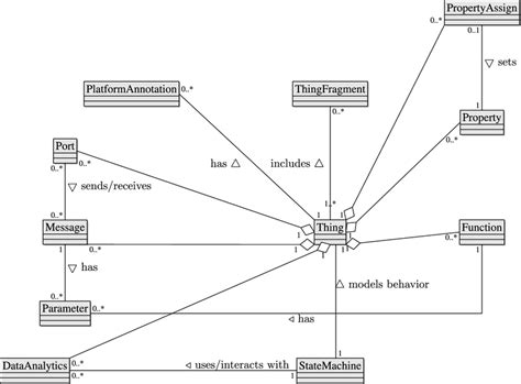 The Uml Class Diagram Showing Part Of The Meta Model Of The Proposed