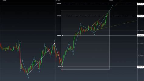 Strategien Mit Der Elliott Wellen Analyse Trading Treff