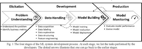 How Businesses Can Leverage Machine Learning Development