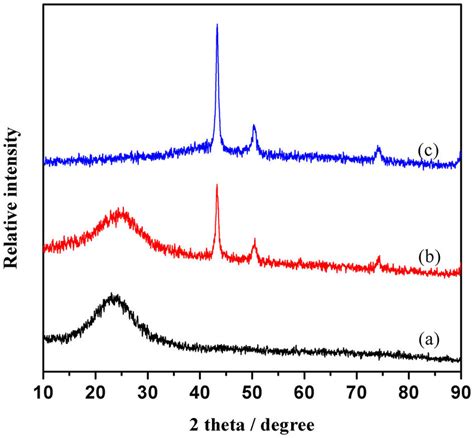 Powder X Ray Diffraction Patterns For The A Cu Sio B