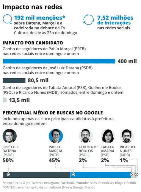 Cadeirada impulsiona Datena e Marçal nas redes mas especialistas