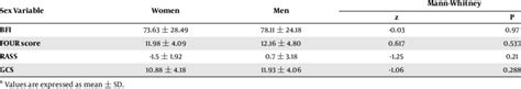 Gender Correlation With Bfi Rass Four Score And Gcs Criteria Of Download Scientific Diagram