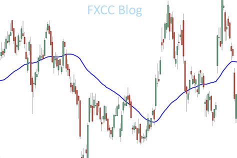 The Power And Simplicity Of Using Moving Averages For Trading Forex