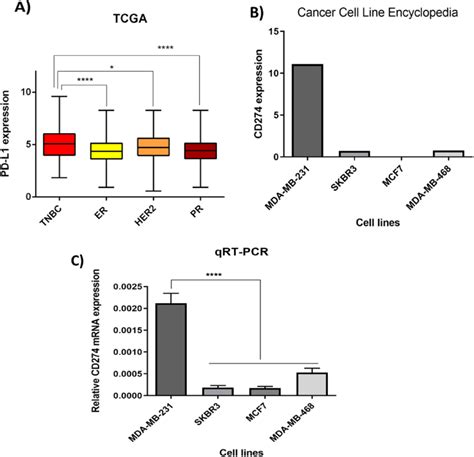 Pd L1 Is Highly Expressed In Triple Negative Breast Cancers Tnbc And