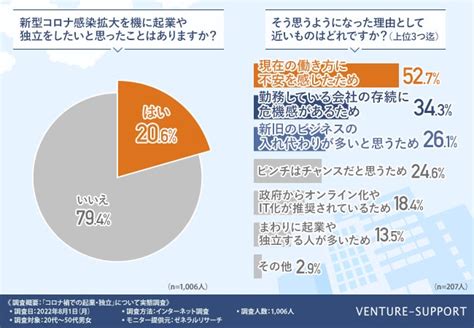 ＜コロナ禍での起業・独立実態調査＞コロナ禍が続く中、起業・独立を考えている人の6割がすでに起業・独立に向けて行動しているが、ビジネス全般に