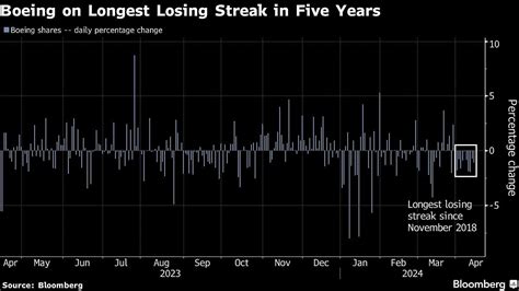 Boeing Shares On Longest Losing Streak Since 2018