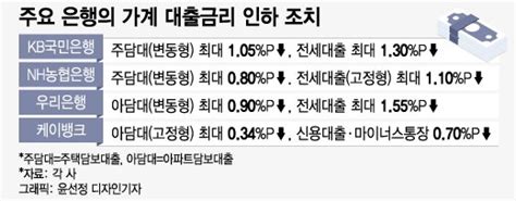 가계 대출금리 더 내린다은행들 앞다퉈 줄인하 배경은 네이트 뉴스