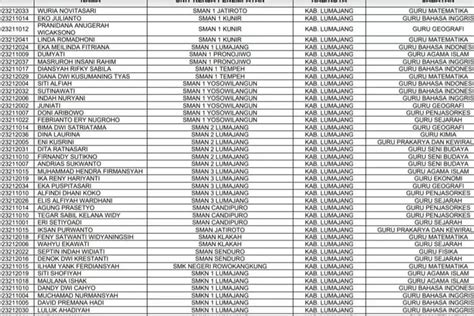 Daftar Nama Honorer Yang Berhasil Mengukir Sejarah Dengan Lolos