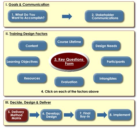 Mit Training And Development Training Delivery Guide Training Design