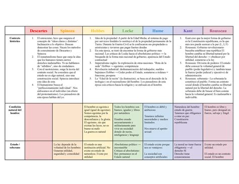 Cuadro Comparativo Final Ideas Ii Descartes Spinoza Hobbes Locke