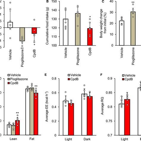 The Effect Of CpdB On Diabetes And Obesity In HFDfed Ob Ob Mice CpdB