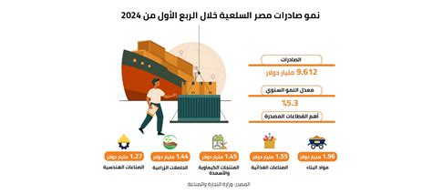 آراب فاينانس نمو صادرات مصر السلعية خلال الربع الأول من 2024